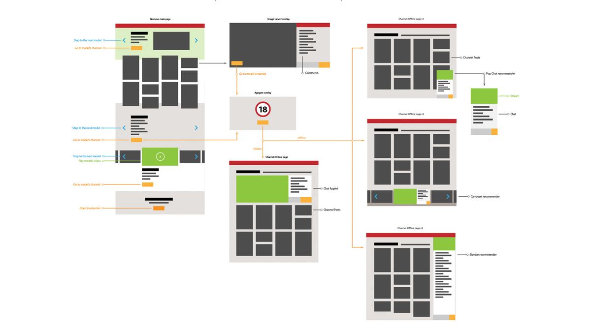 A user flow, so development could start before the final UI design.